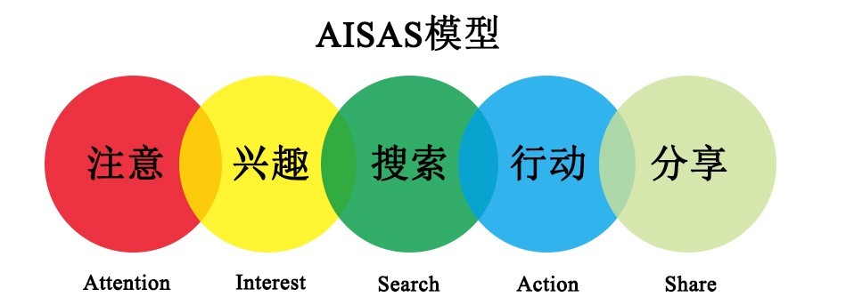 AISAS营销模型图片