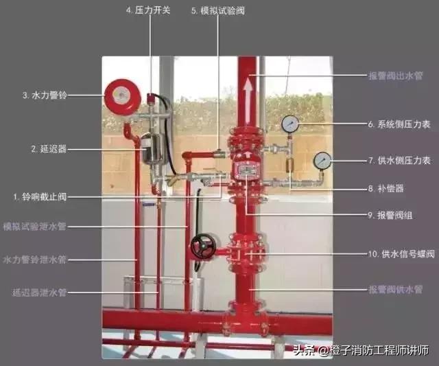 消防工程师考点消防设施25个考点速记_报警阀