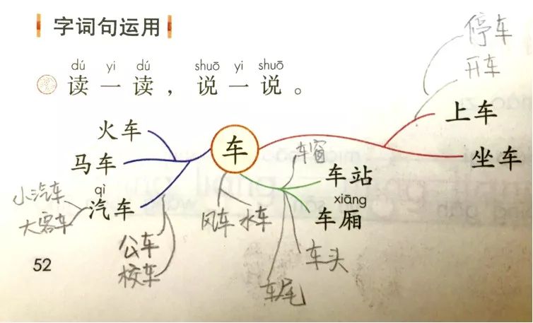 三是可以通过思维导图引导有层级的思考方式,直观呈现出各组词间的