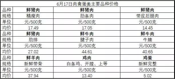 上海一批重大勞動保障違法行為曝光!本週主副食品物價行情一覽_制度