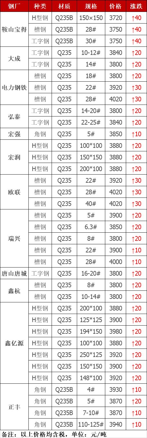 【型材調價】山東廣富優鋼價格上調20元/噸唐山京華鍍鋅管上調20元/噸