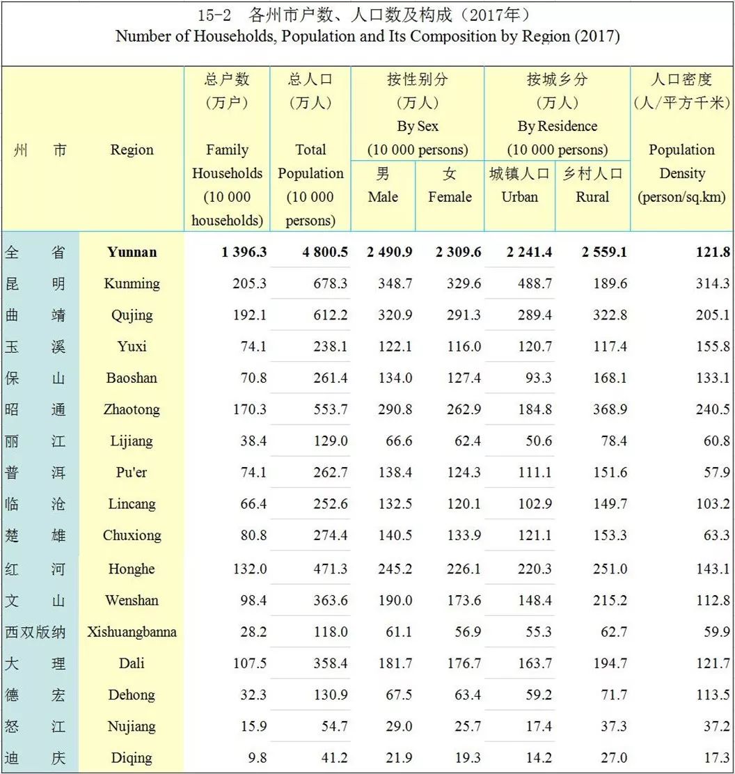 图片来源(2018年云南省统计年鉴)2017年,云南省总人口突破600万的有