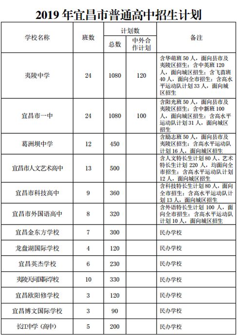 宜昌市普通高中2019 年宜昌市普通高中招生规模为15114人,中等职业