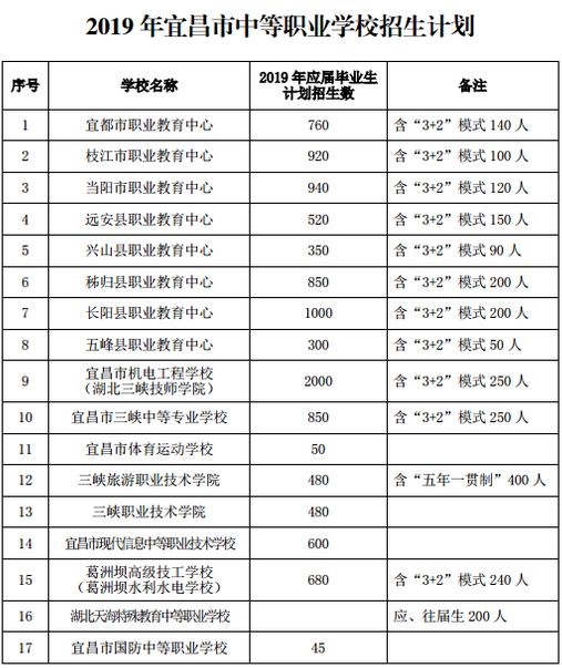 宜昌市城区民办中小学宜昌市普通高中2019 年宜昌市普通高中招生规模