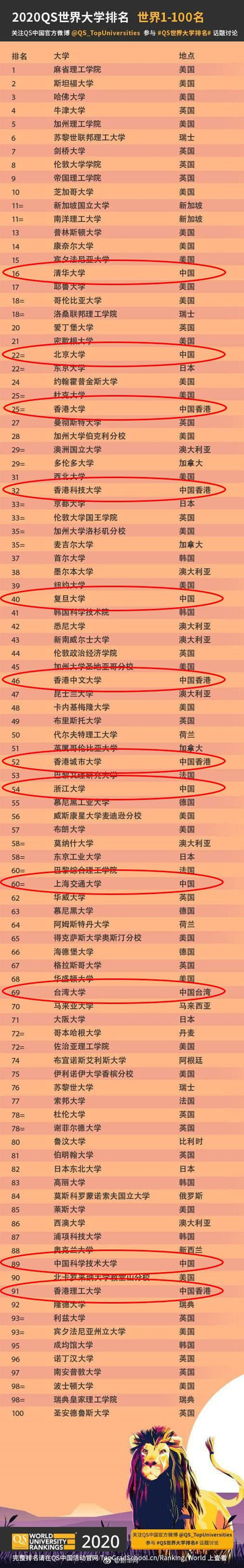 最新2020qs世界大学排名清华北大获历史最高名次