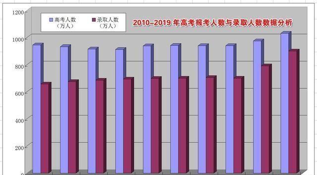 2019年高校扩招让高考录取率攀升高考录取人数将达到8729