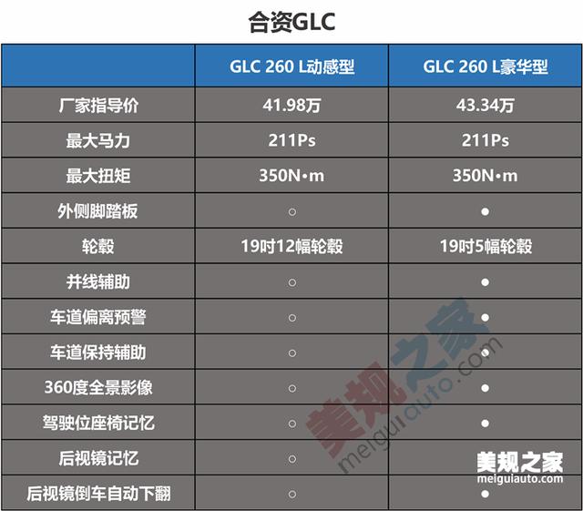 花glc200的钱买glc300的动力奔驰glc版本对比
