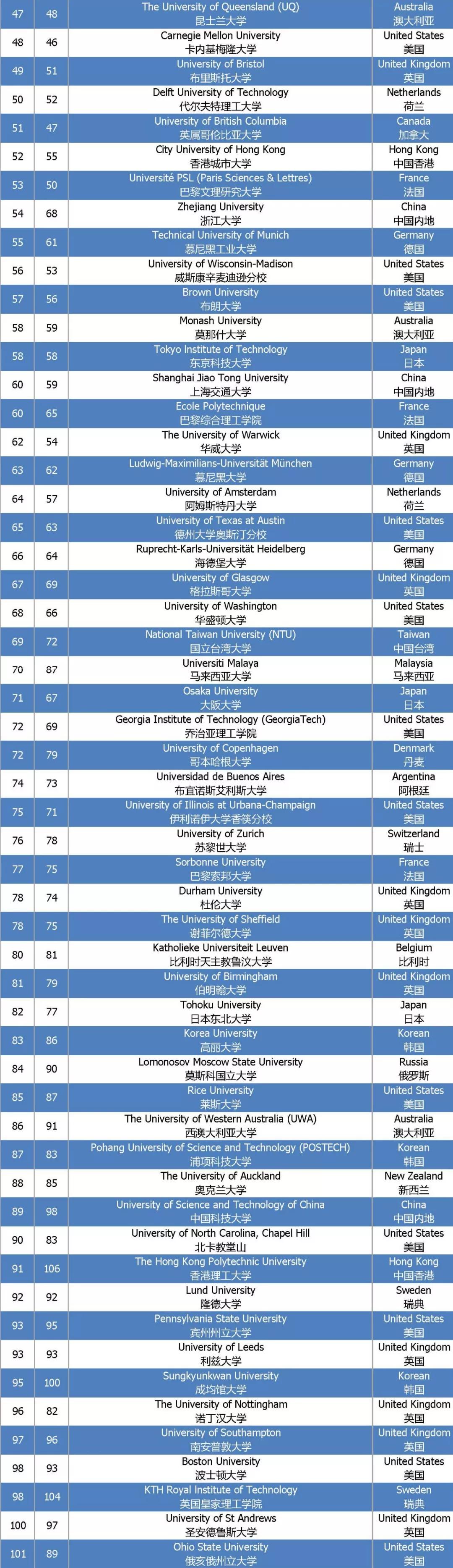 原創qs世界大學2020年排名麻省理工學院排名前列美國大學創歷史新低