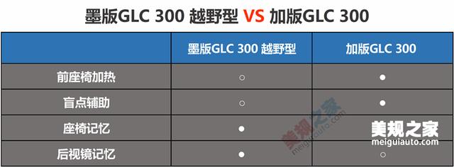 花glc200的钱买glc300的动力奔驰glc版本对比