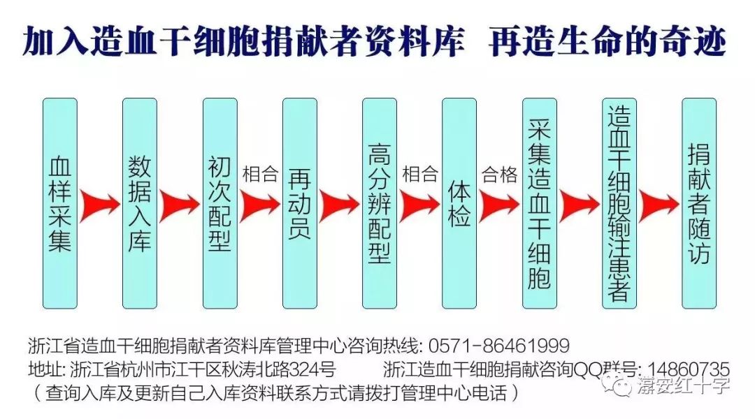 点赞华龙区乡村医生捐献造血干细胞为生命接力