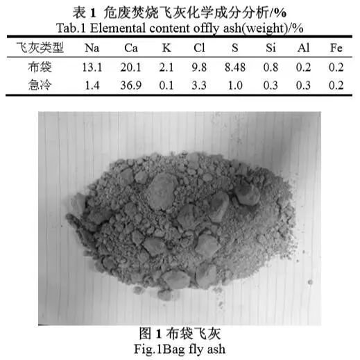 危廢焚燒飛灰和城市垃圾焚燒飛灰同樣具有含水率低,形狀 不規則,孔隙