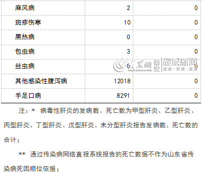 報告發病數居前3位的病種依次為其他感染性腹瀉病,手足口病,流行性