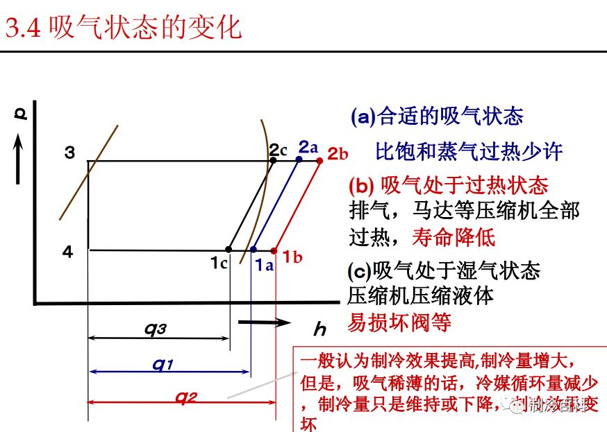 制冷循环与压焓图空调能效比空调结露处理空调常见故障维修案例汉钟