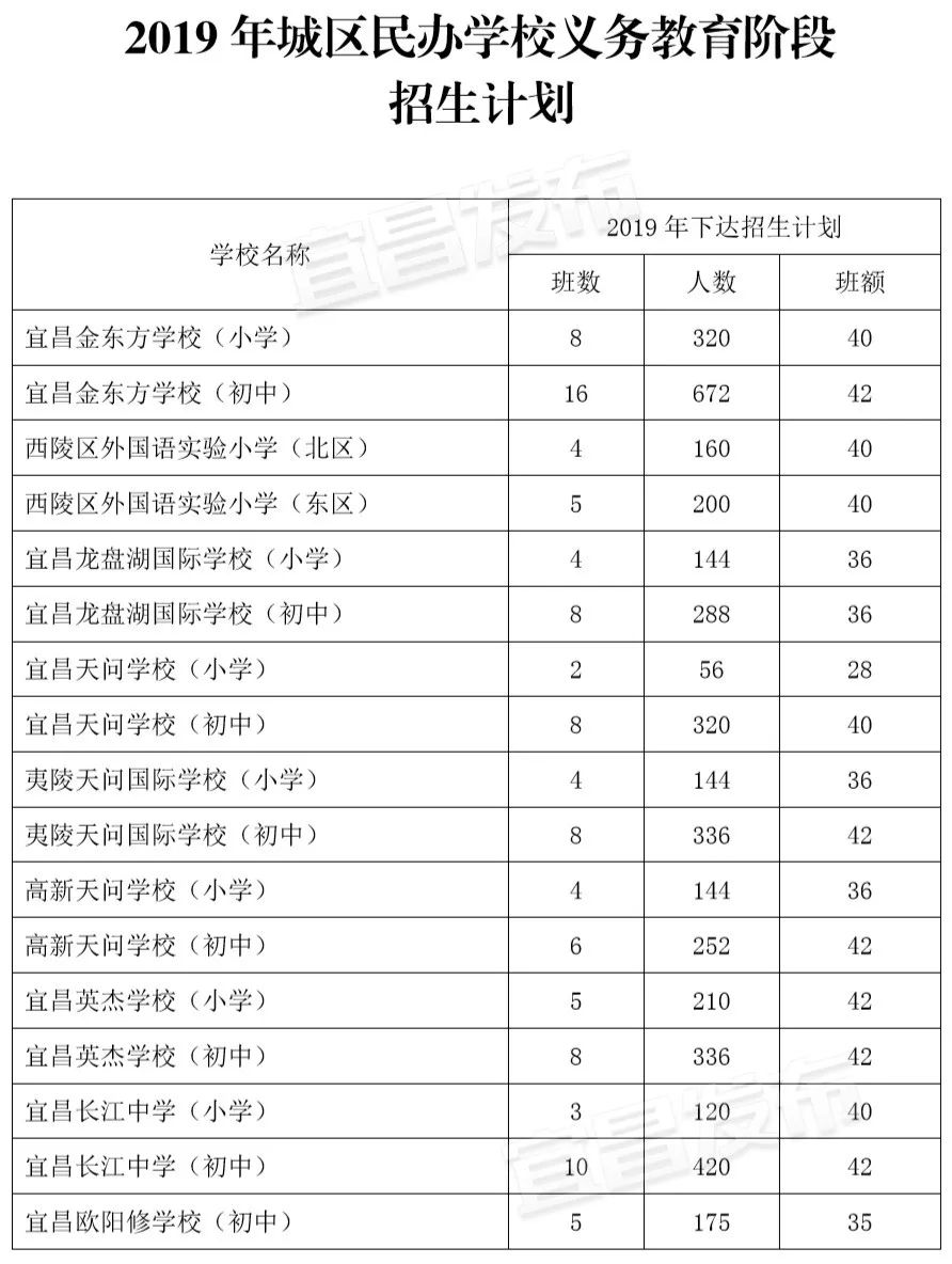 宜昌市城区民办中小学宜昌市普通高中2019 年宜昌市普通高中招生规模