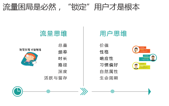 现在,越来越多的互联网商家开始认识到,把人看成流量的流量思维已经