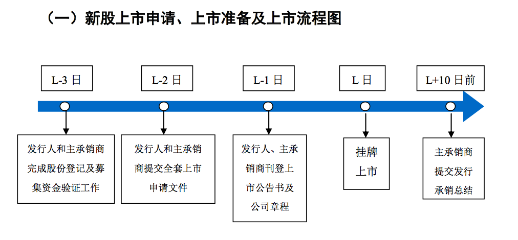 科创板上市指南出炉:新股一般在发行结束后8个交易日内上市