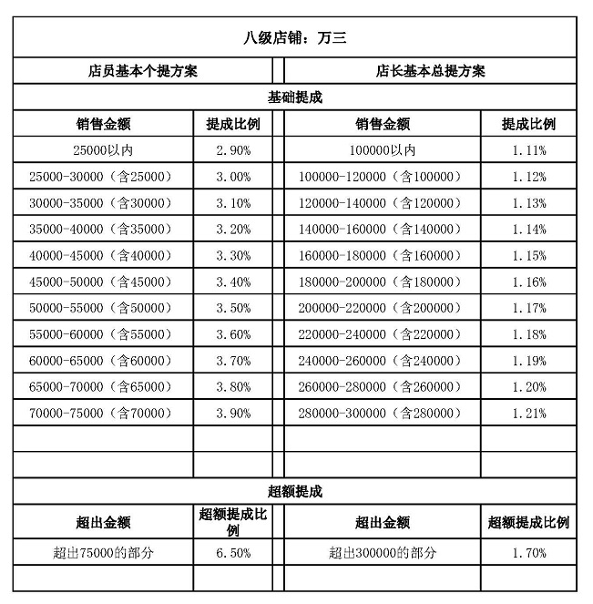 為什麼銷售業績提成方案沒有激勵作用多階梯業績提成模式的弊端與不足