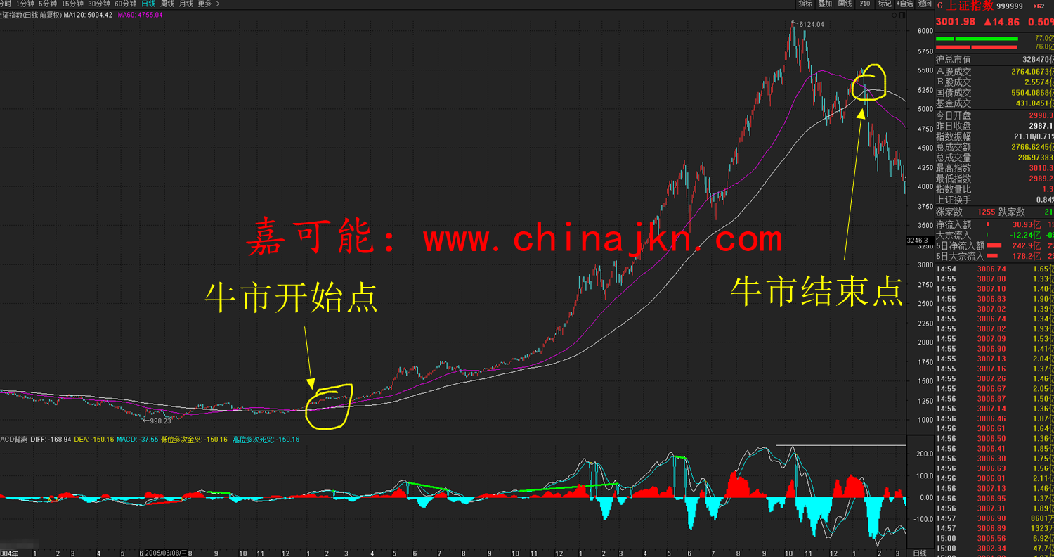 至2007年的牛市牛市简单的理解,就是在市场上每天都有一大堆股票涨停