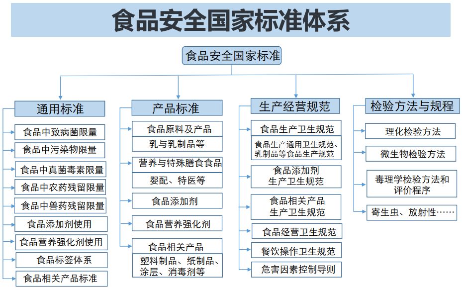 食品安全宣传周我国的食品安全标准真的比国外低吗