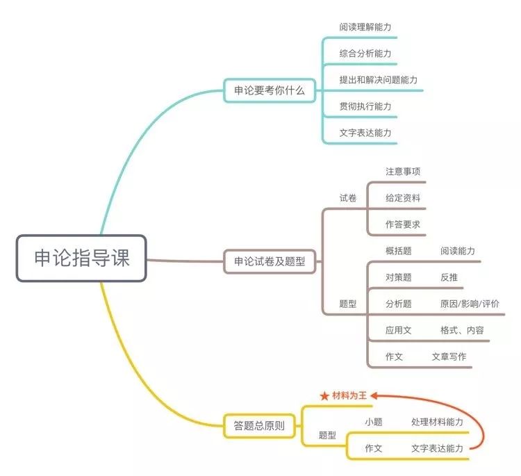 最近系统班小伙伴分享了很多自己的申论学习笔记,有的是做的思维导图