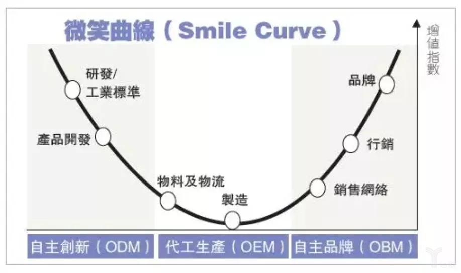 微笑曲线"已经不再适用于今天的芯片产业链理论上本应属于"低端玩家"