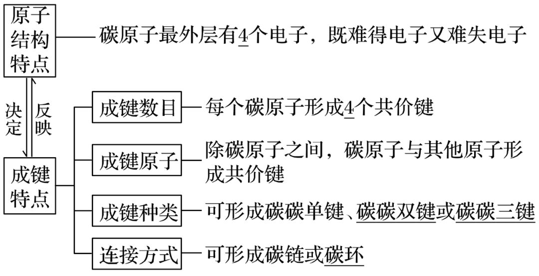 碳原子的结构特点和成键特点