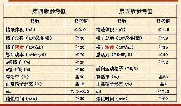 精子活动率精子存活率不可混为一谈