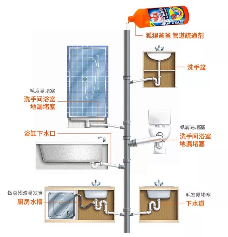 厨房下水管道构造图图片