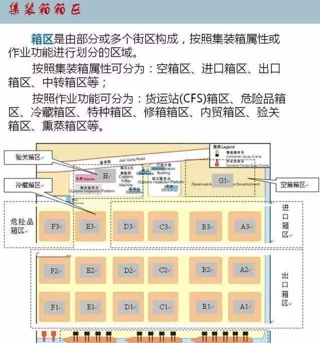 这就是"堆场" 图解集装箱堆存基本原则
