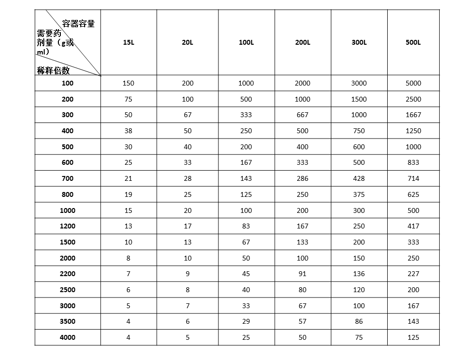 药剂稀释不明白什么是稀释倍数别急这就告诉大家