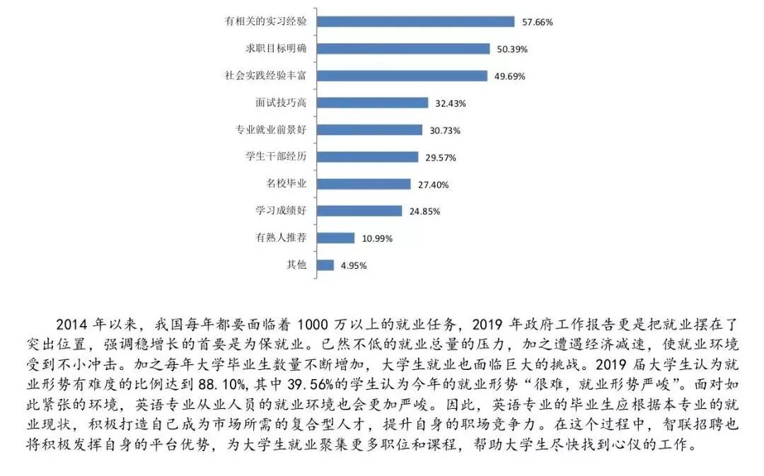 2019年英语专业职业发展前景报告