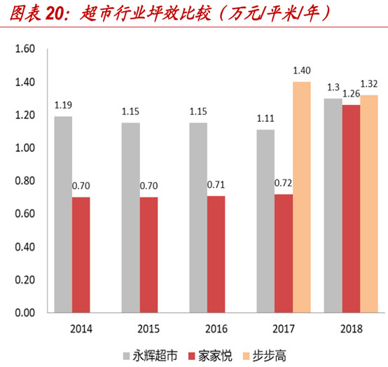 关于永辉超市的分析