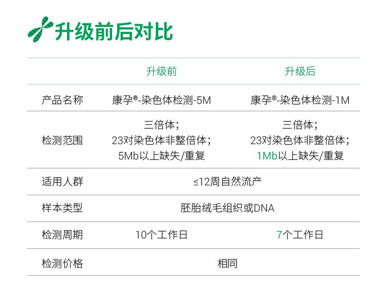 重磅华大基因康孕03流产组织染色体检测全面升级