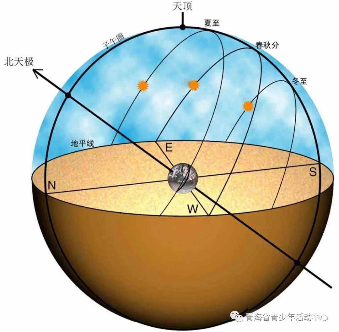 夏至太阳高度角示意图图片