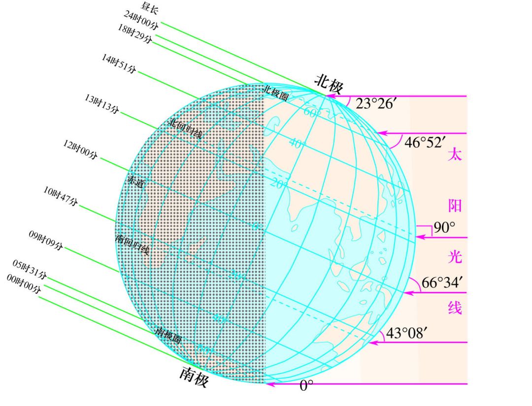 夏至日太阳光照示意图图片