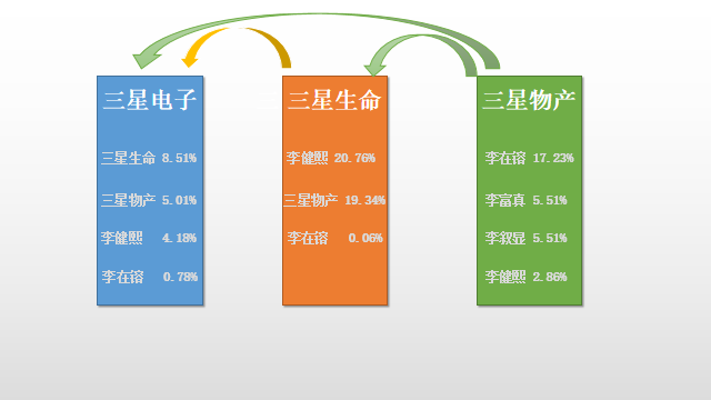 三星股权结构图片