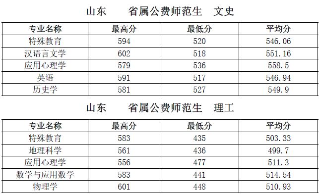 山東師範大學2018年公費師範生錄取數據