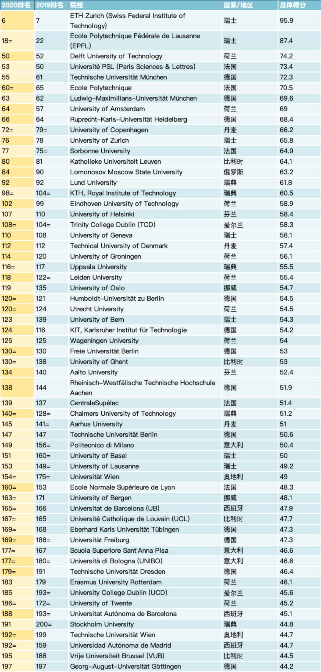 2020qs世界大学排名发布!留学你该何去何从?