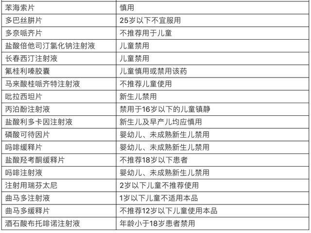 「收藏」儿科用药与年龄禁忌
