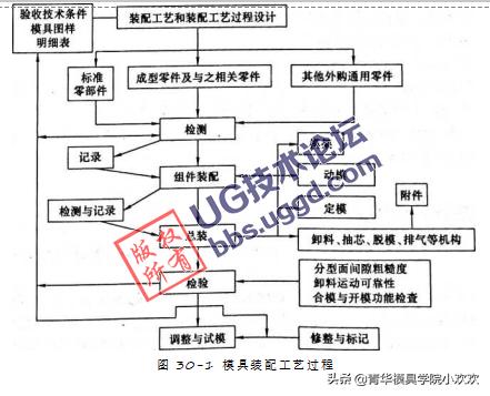 电子模具与传动套工艺规程的区别