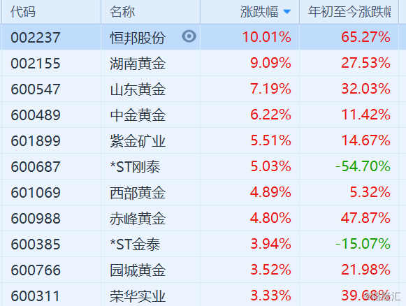 金价创近6年新高 中国黄金国际(2099.hk)涨超7%领涨黄金股