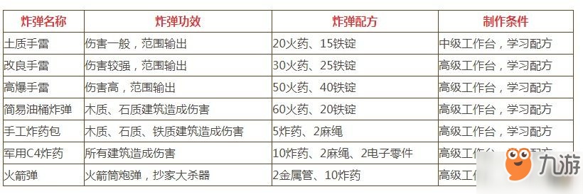 文明重启炸弹怎么制作 炸弹制作方法一览_配方