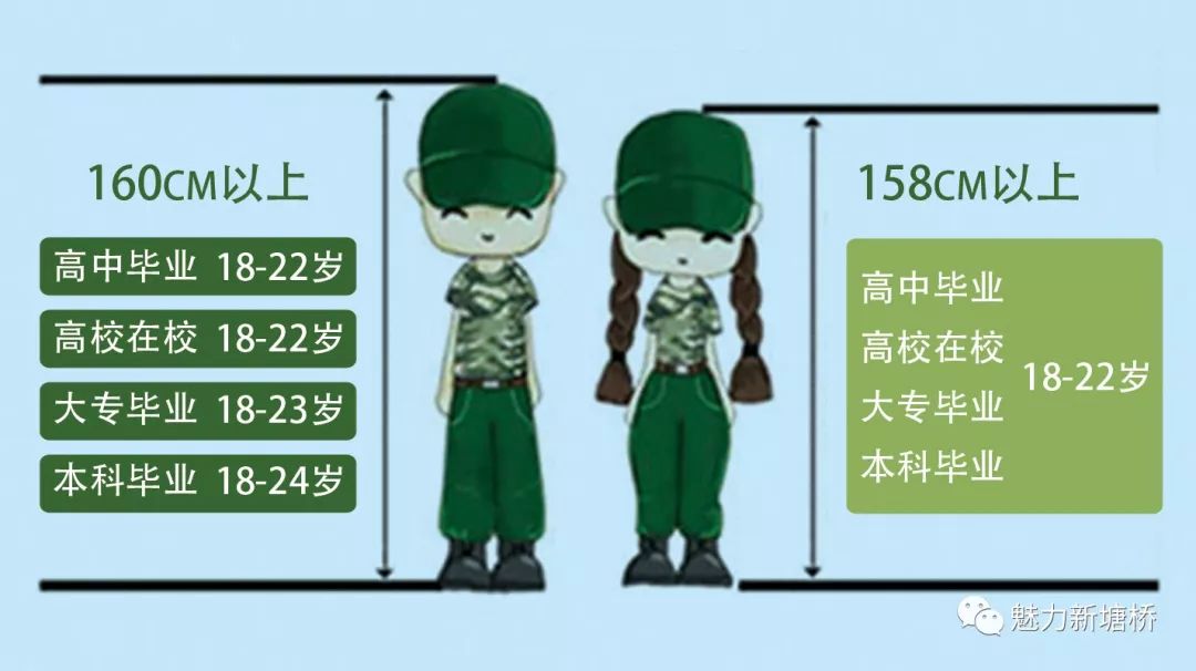 关于身高应征入伍的基本条件在8月5日以后收到录取通知书的,应有县,乡