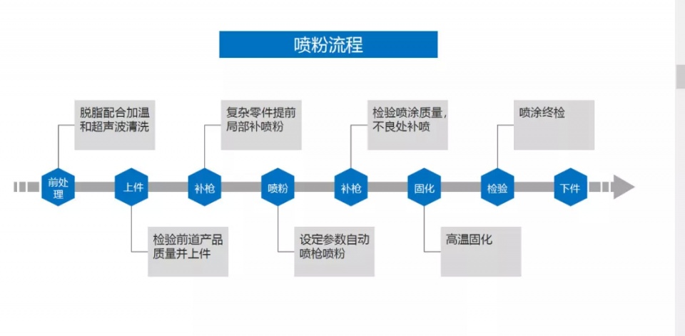 喷粉工艺的特点:粉末静电喷涂不会造成大气的污染,粉末可以回收降低