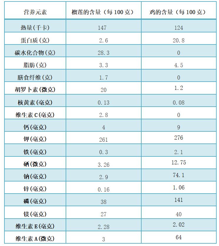 意思是一只榴莲的营养价值"一只榴莲三只鸡"民间甚至还有说法榴莲不仅