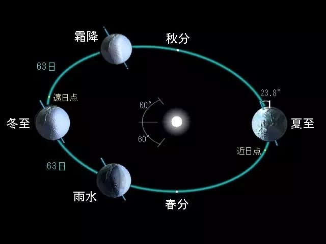 四大节气太阳光照图图片