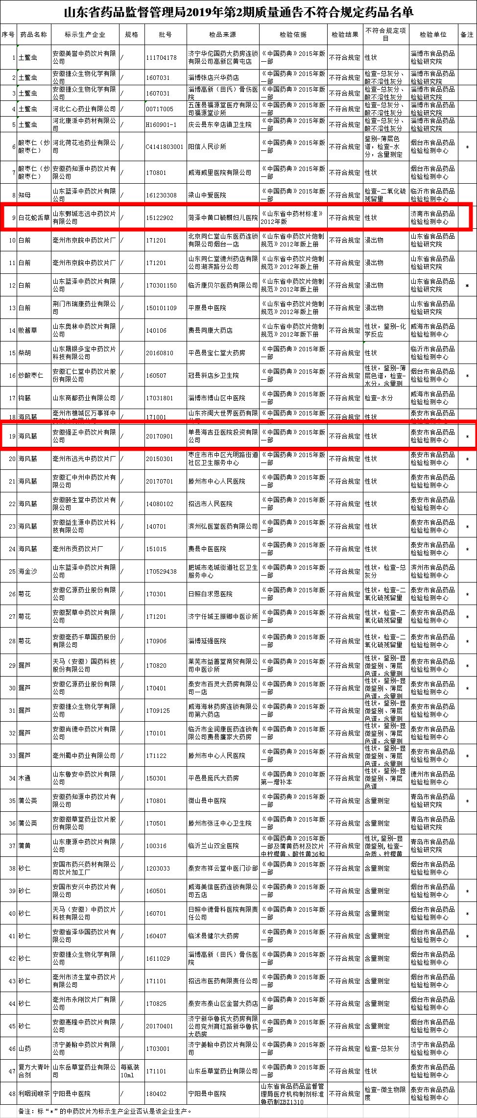 立案查处单县海吉亚医院药品抽检不合格被省里通报