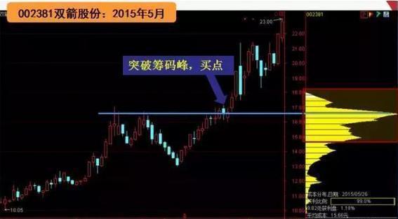 籌碼戰法(5)籌碼一線天抓牛股戰法籌碼一線天,顧名思義,一條線的