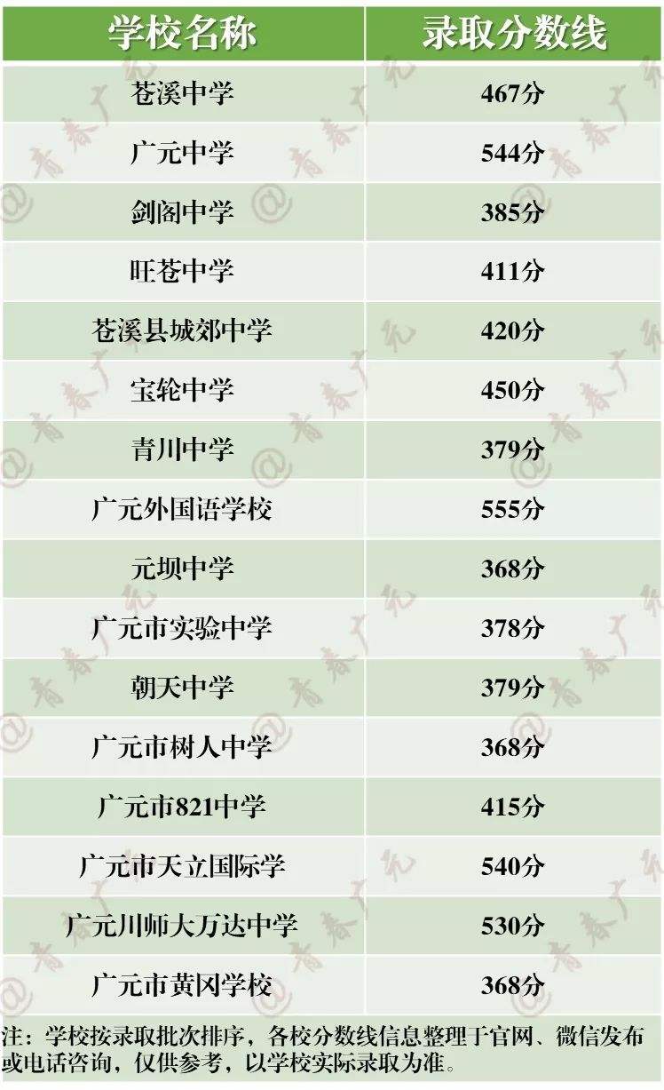 广元市高中阶段部分学校招生录取分数线快来跟着凤妹和蜀哥一起去看看