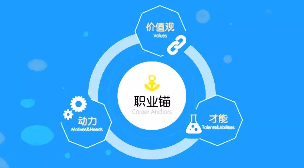 职业锚测评:推荐给工作迷茫的你